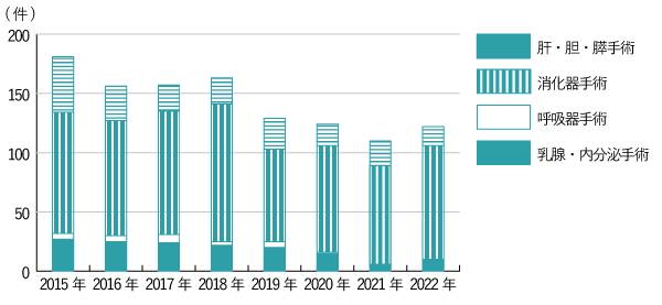 外科手術件数の推移
