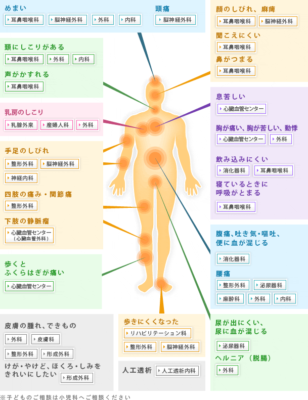 症状から診療科を探す