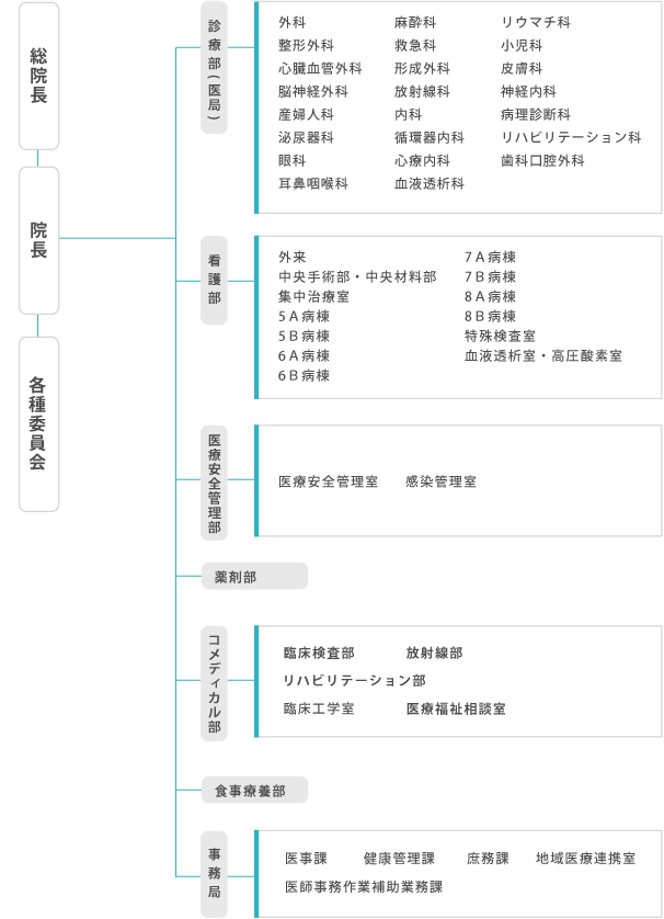 興生総合病院の組織図