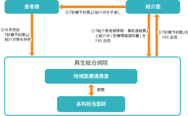 受診までの流れ(図1)